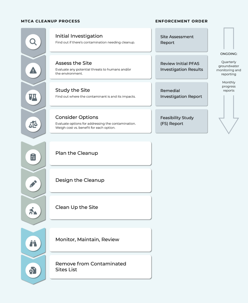 MTCA Cleanup Process