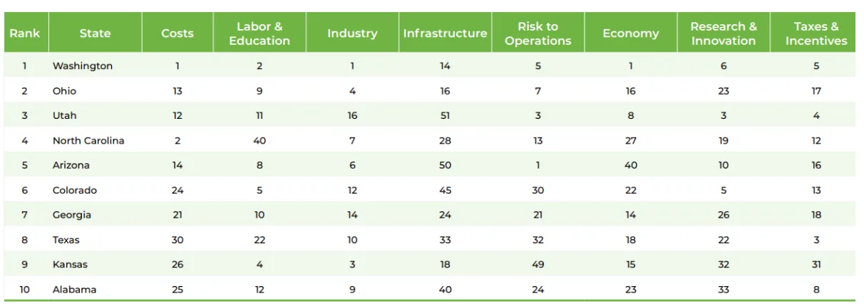 Green chart ranking top 10 U.S. states for business development based on cost.